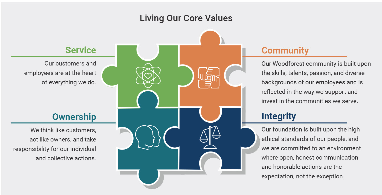 Living Our Core Values. Services: Our customers and employees are at the heart of everything we do. Community: Our Woodforest community is built upon the skills, talents, passion, and diverse backgrounds of our employees and is reflected in the way we support and invest in the communities we serve. Ownership: We think like customers, act like owners, and take responsibility for our individual and collective actions. Integrity: Our foundation is built upon the high ethical standards of our people, and we are committed to an environment where open, honest communication and honorable actions are the expectation, not the exception.