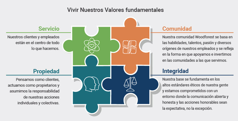 Vivir Nuestros Valores fundamentales. Servicio: Nuestros clientes y empleados están en el centro de todo lo que hacemos. Comunidad: Nuestra comunidad Woodforest se basa en las habilidades, talentos, pasión y diversos origines de nuestros empleados y se refleja en la forma en que apoyamos e invertimos en las comunidades a las que servimos. Propiedad: Pensamos como clientes, actuamos como propietarios y asumimos la responsabilidad de nuestras acciones individuales y colectivas. Integridad: Nuestra base se fundamenta en los altos estándares éticos de nuestra gente y estamos comprometidos con un entorno donde la comunicación abierta y honesta y las acciones honorables sean la expectativa, no la excepción.